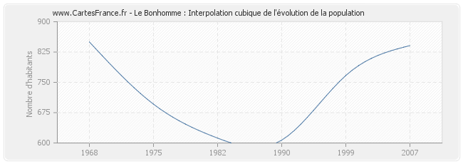 Le Bonhomme : Interpolation cubique de l'évolution de la population
